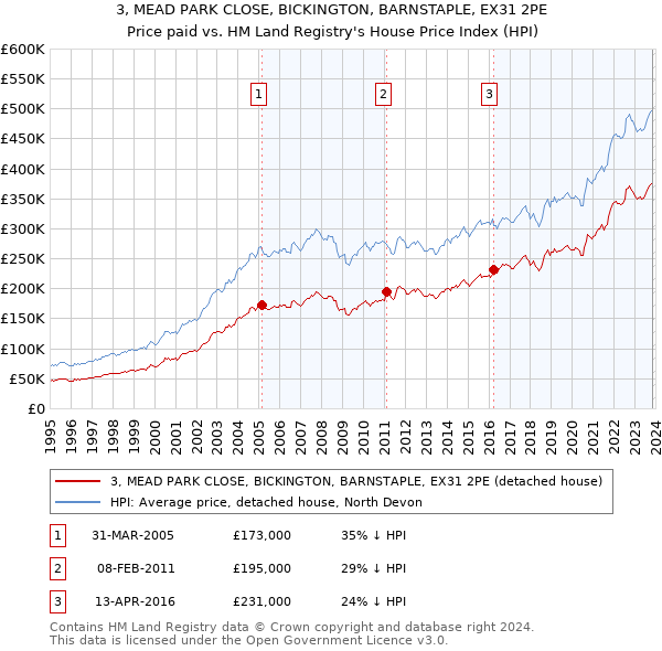 3, MEAD PARK CLOSE, BICKINGTON, BARNSTAPLE, EX31 2PE: Price paid vs HM Land Registry's House Price Index