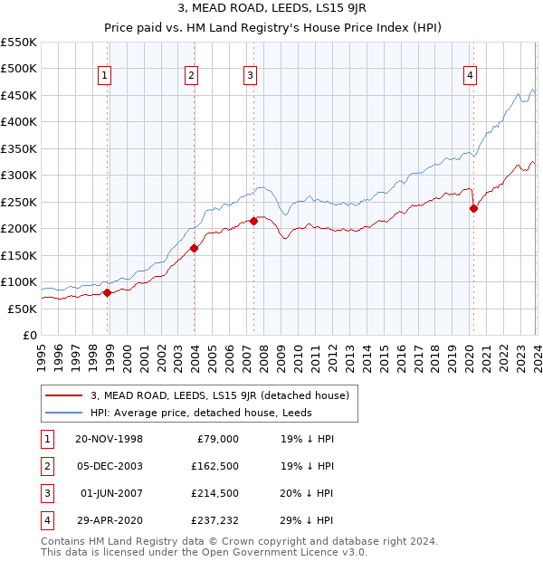 3, MEAD ROAD, LEEDS, LS15 9JR: Price paid vs HM Land Registry's House Price Index