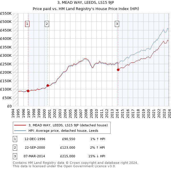 3, MEAD WAY, LEEDS, LS15 9JP: Price paid vs HM Land Registry's House Price Index