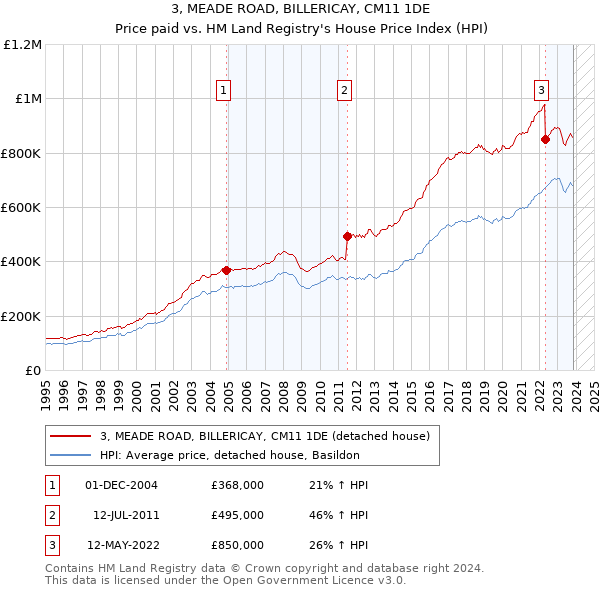 3, MEADE ROAD, BILLERICAY, CM11 1DE: Price paid vs HM Land Registry's House Price Index