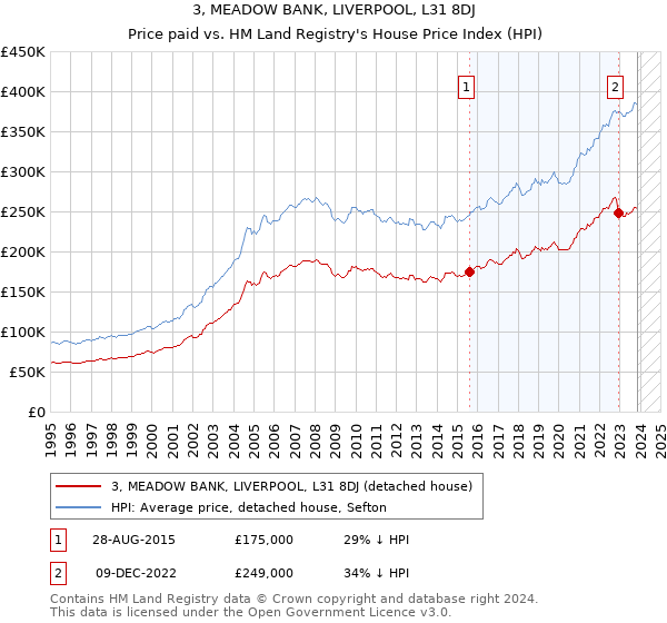3, MEADOW BANK, LIVERPOOL, L31 8DJ: Price paid vs HM Land Registry's House Price Index