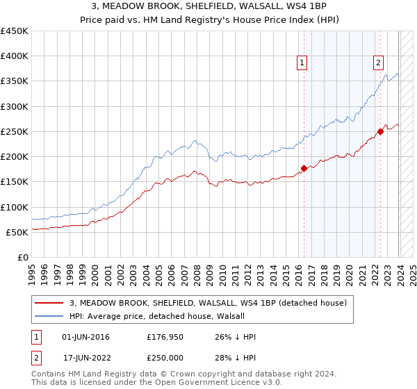 3, MEADOW BROOK, SHELFIELD, WALSALL, WS4 1BP: Price paid vs HM Land Registry's House Price Index