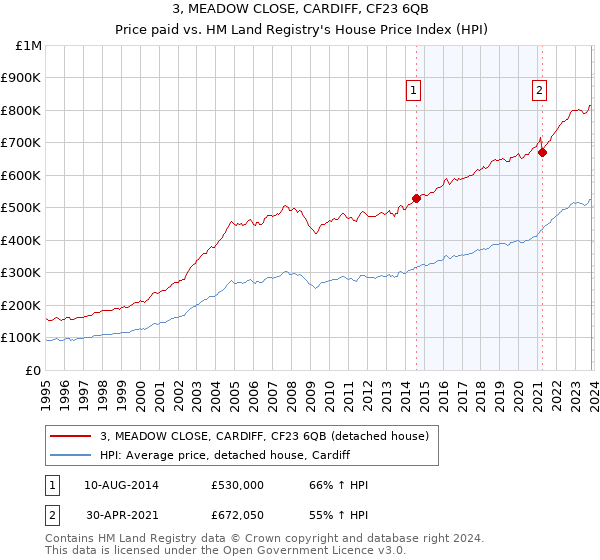 3, MEADOW CLOSE, CARDIFF, CF23 6QB: Price paid vs HM Land Registry's House Price Index