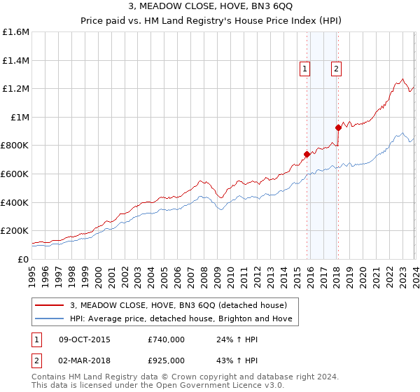3, MEADOW CLOSE, HOVE, BN3 6QQ: Price paid vs HM Land Registry's House Price Index
