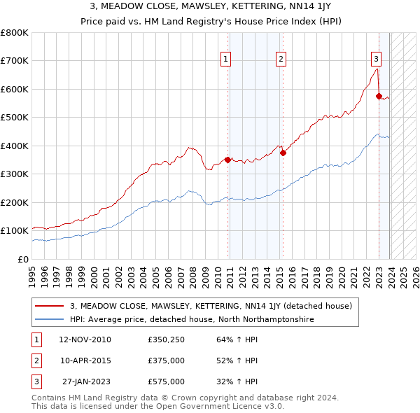 3, MEADOW CLOSE, MAWSLEY, KETTERING, NN14 1JY: Price paid vs HM Land Registry's House Price Index