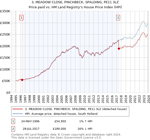 3, MEADOW CLOSE, PINCHBECK, SPALDING, PE11 3LZ: Price paid vs HM Land Registry's House Price Index