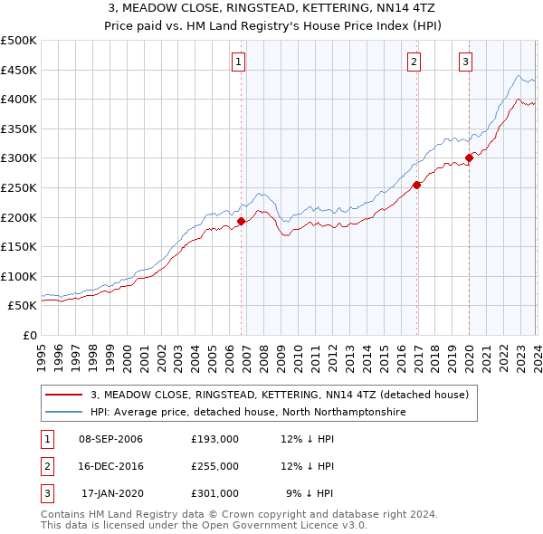 3, MEADOW CLOSE, RINGSTEAD, KETTERING, NN14 4TZ: Price paid vs HM Land Registry's House Price Index