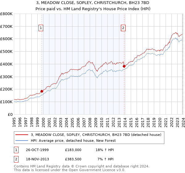 3, MEADOW CLOSE, SOPLEY, CHRISTCHURCH, BH23 7BD: Price paid vs HM Land Registry's House Price Index