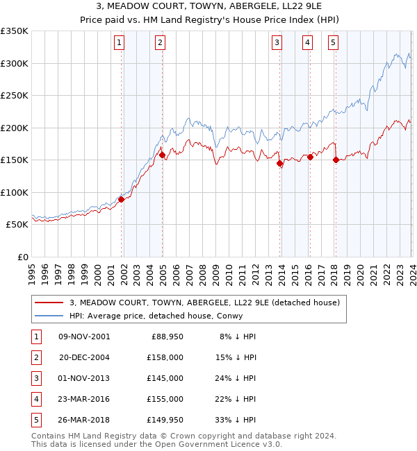 3, MEADOW COURT, TOWYN, ABERGELE, LL22 9LE: Price paid vs HM Land Registry's House Price Index