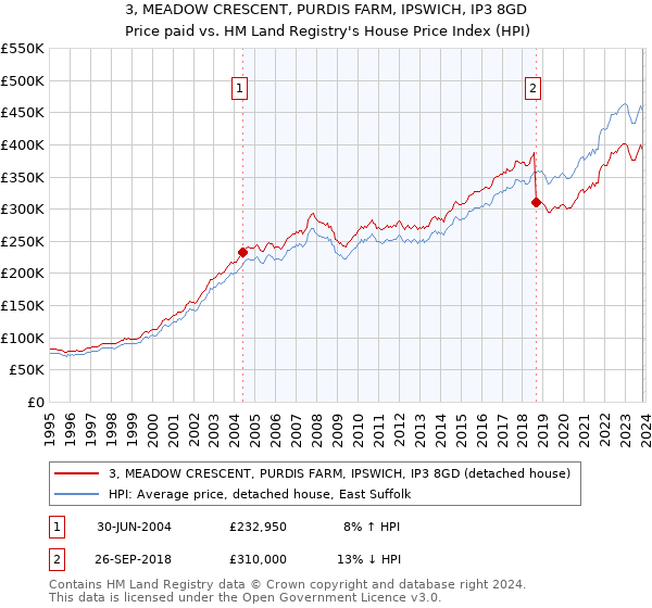 3, MEADOW CRESCENT, PURDIS FARM, IPSWICH, IP3 8GD: Price paid vs HM Land Registry's House Price Index