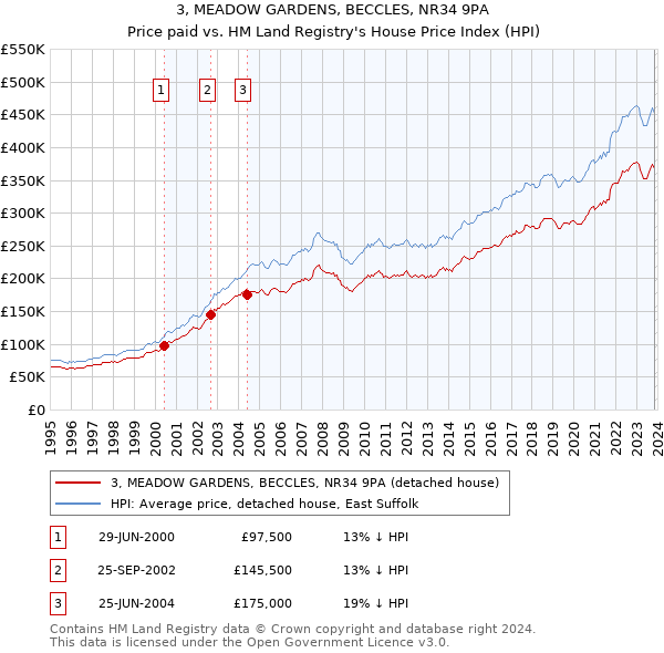 3, MEADOW GARDENS, BECCLES, NR34 9PA: Price paid vs HM Land Registry's House Price Index