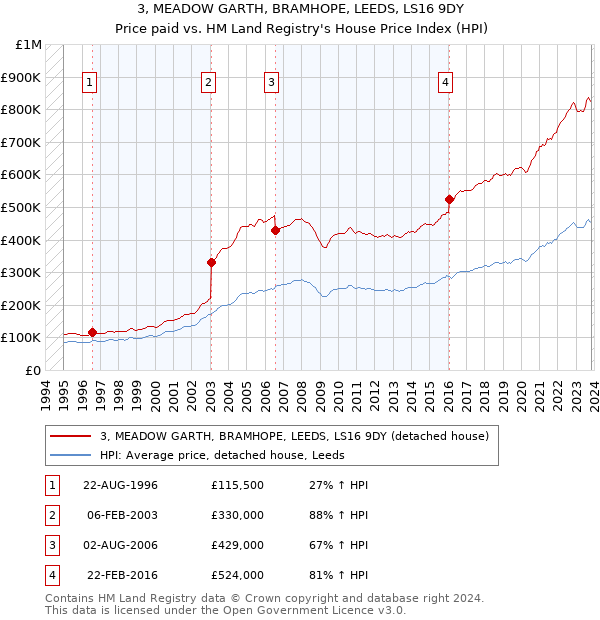 3, MEADOW GARTH, BRAMHOPE, LEEDS, LS16 9DY: Price paid vs HM Land Registry's House Price Index