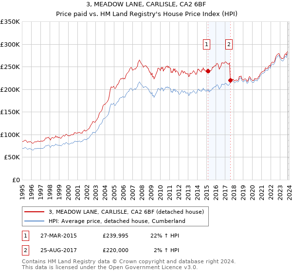3, MEADOW LANE, CARLISLE, CA2 6BF: Price paid vs HM Land Registry's House Price Index