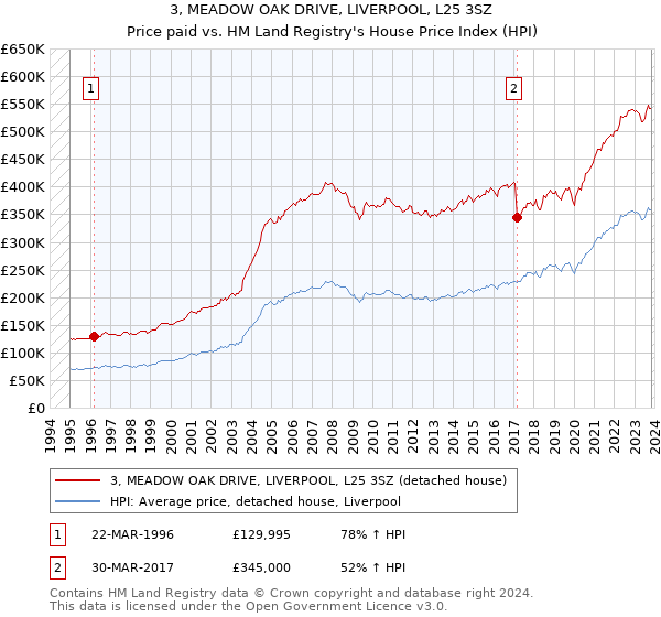 3, MEADOW OAK DRIVE, LIVERPOOL, L25 3SZ: Price paid vs HM Land Registry's House Price Index