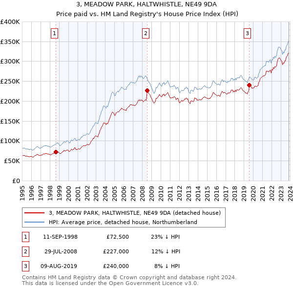 3, MEADOW PARK, HALTWHISTLE, NE49 9DA: Price paid vs HM Land Registry's House Price Index
