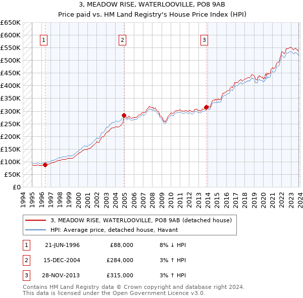 3, MEADOW RISE, WATERLOOVILLE, PO8 9AB: Price paid vs HM Land Registry's House Price Index