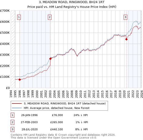 3, MEADOW ROAD, RINGWOOD, BH24 1RT: Price paid vs HM Land Registry's House Price Index