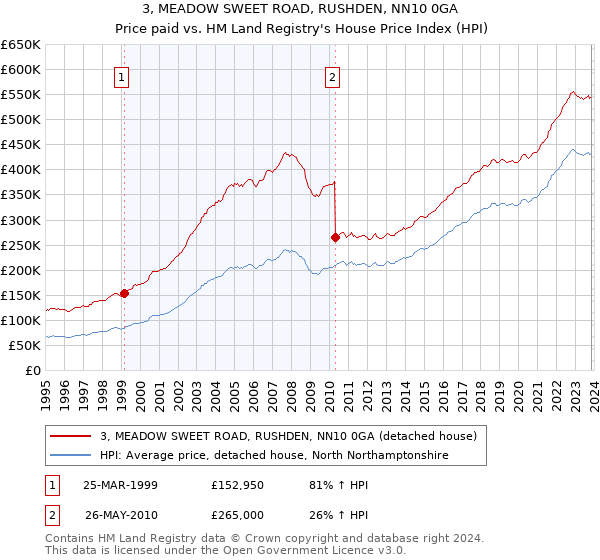 3, MEADOW SWEET ROAD, RUSHDEN, NN10 0GA: Price paid vs HM Land Registry's House Price Index