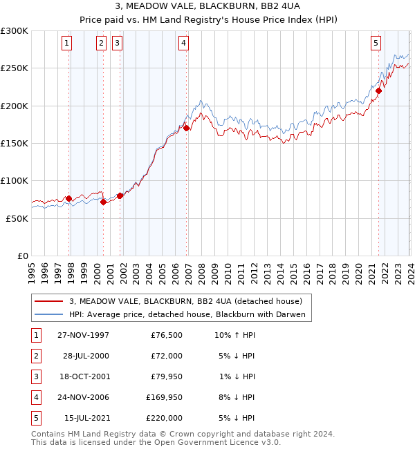 3, MEADOW VALE, BLACKBURN, BB2 4UA: Price paid vs HM Land Registry's House Price Index