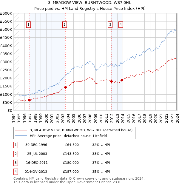 3, MEADOW VIEW, BURNTWOOD, WS7 0HL: Price paid vs HM Land Registry's House Price Index