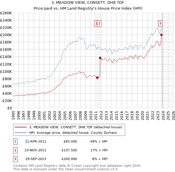 3, MEADOW VIEW, CONSETT, DH8 7DF: Price paid vs HM Land Registry's House Price Index