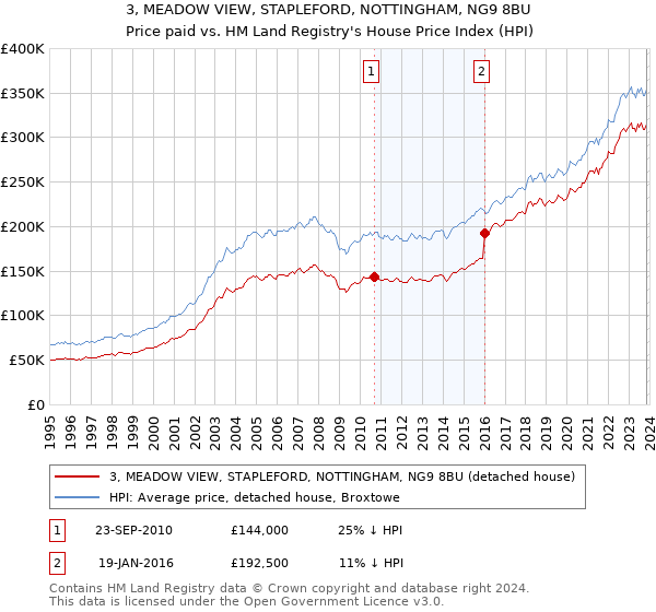 3, MEADOW VIEW, STAPLEFORD, NOTTINGHAM, NG9 8BU: Price paid vs HM Land Registry's House Price Index