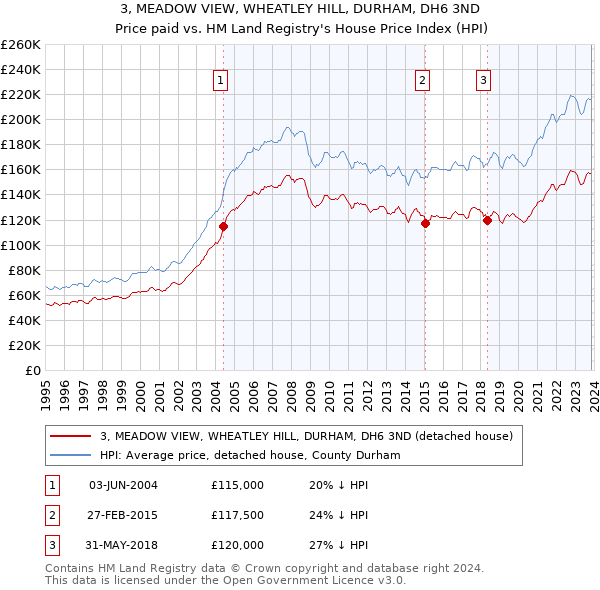 3, MEADOW VIEW, WHEATLEY HILL, DURHAM, DH6 3ND: Price paid vs HM Land Registry's House Price Index