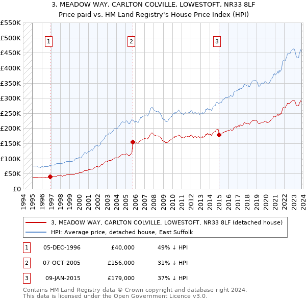 3, MEADOW WAY, CARLTON COLVILLE, LOWESTOFT, NR33 8LF: Price paid vs HM Land Registry's House Price Index