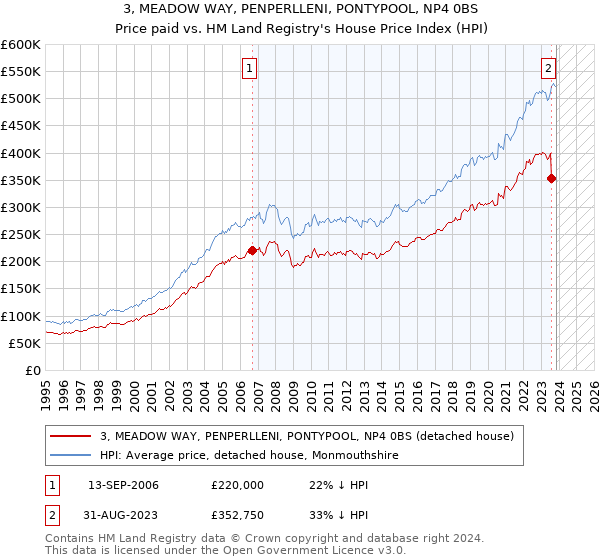 3, MEADOW WAY, PENPERLLENI, PONTYPOOL, NP4 0BS: Price paid vs HM Land Registry's House Price Index