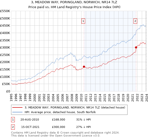 3, MEADOW WAY, PORINGLAND, NORWICH, NR14 7LZ: Price paid vs HM Land Registry's House Price Index