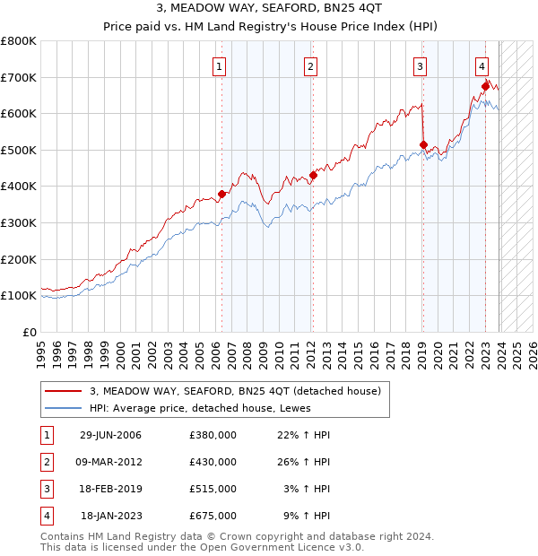 3, MEADOW WAY, SEAFORD, BN25 4QT: Price paid vs HM Land Registry's House Price Index