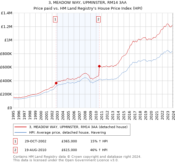 3, MEADOW WAY, UPMINSTER, RM14 3AA: Price paid vs HM Land Registry's House Price Index