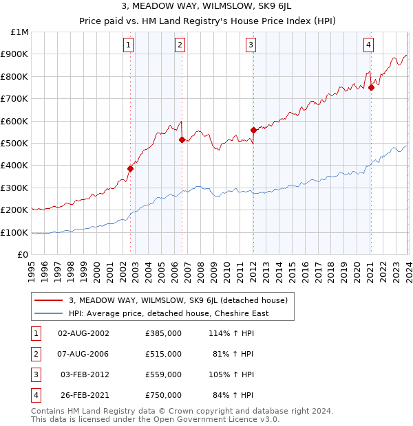 3, MEADOW WAY, WILMSLOW, SK9 6JL: Price paid vs HM Land Registry's House Price Index