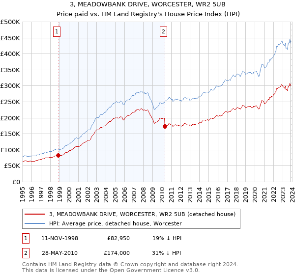 3, MEADOWBANK DRIVE, WORCESTER, WR2 5UB: Price paid vs HM Land Registry's House Price Index