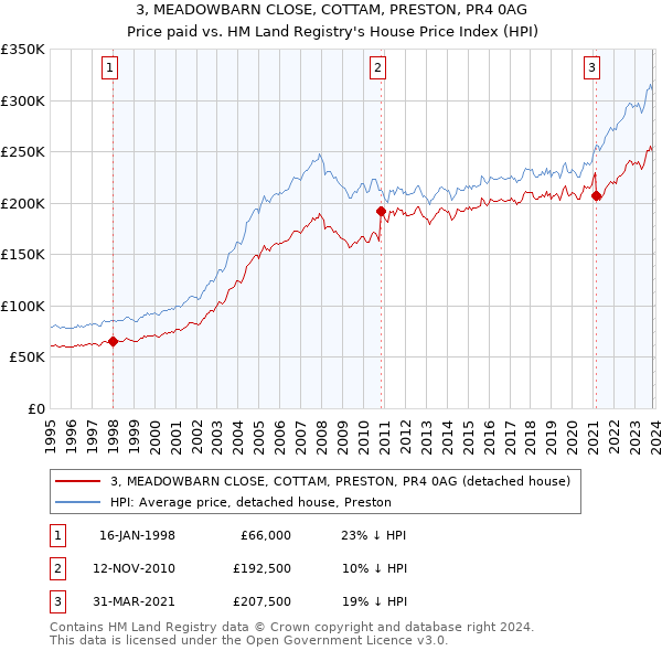 3, MEADOWBARN CLOSE, COTTAM, PRESTON, PR4 0AG: Price paid vs HM Land Registry's House Price Index