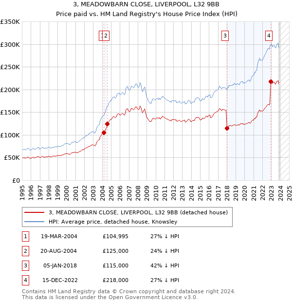 3, MEADOWBARN CLOSE, LIVERPOOL, L32 9BB: Price paid vs HM Land Registry's House Price Index