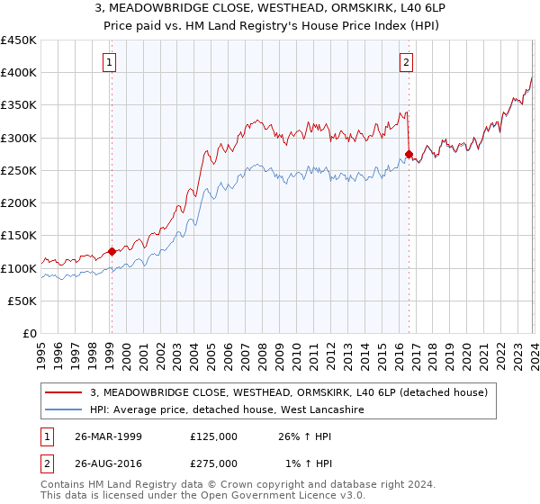 3, MEADOWBRIDGE CLOSE, WESTHEAD, ORMSKIRK, L40 6LP: Price paid vs HM Land Registry's House Price Index