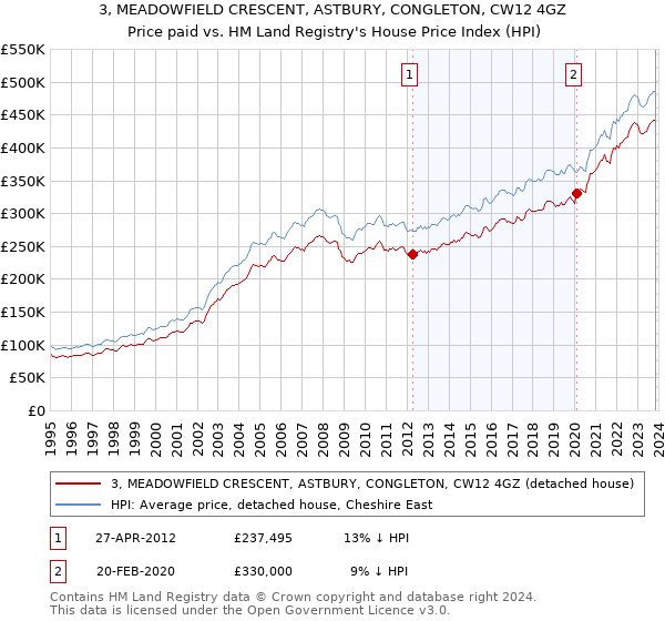 3, MEADOWFIELD CRESCENT, ASTBURY, CONGLETON, CW12 4GZ: Price paid vs HM Land Registry's House Price Index