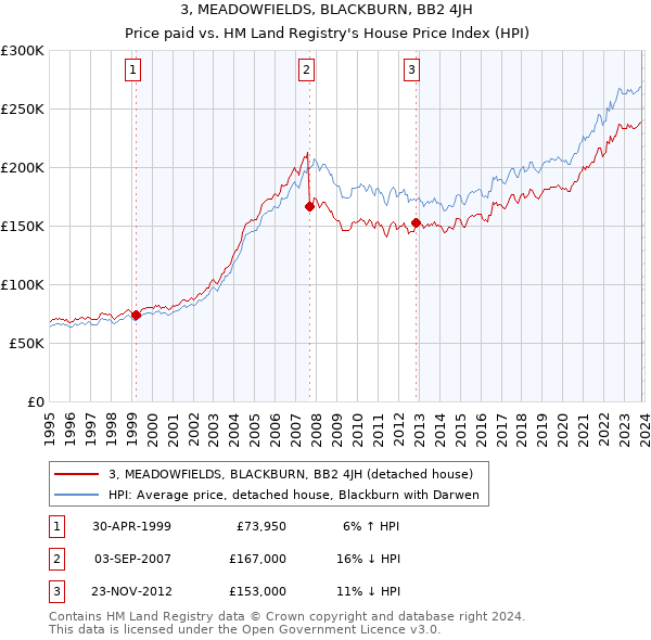 3, MEADOWFIELDS, BLACKBURN, BB2 4JH: Price paid vs HM Land Registry's House Price Index
