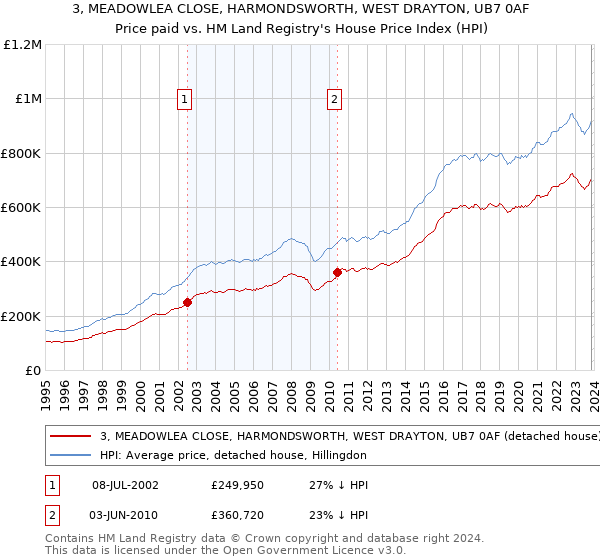 3, MEADOWLEA CLOSE, HARMONDSWORTH, WEST DRAYTON, UB7 0AF: Price paid vs HM Land Registry's House Price Index