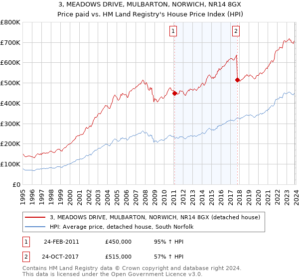 3, MEADOWS DRIVE, MULBARTON, NORWICH, NR14 8GX: Price paid vs HM Land Registry's House Price Index