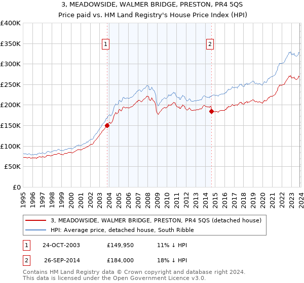 3, MEADOWSIDE, WALMER BRIDGE, PRESTON, PR4 5QS: Price paid vs HM Land Registry's House Price Index