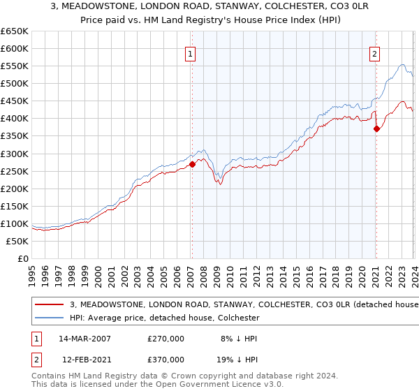 3, MEADOWSTONE, LONDON ROAD, STANWAY, COLCHESTER, CO3 0LR: Price paid vs HM Land Registry's House Price Index