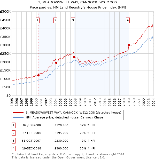 3, MEADOWSWEET WAY, CANNOCK, WS12 2GS: Price paid vs HM Land Registry's House Price Index
