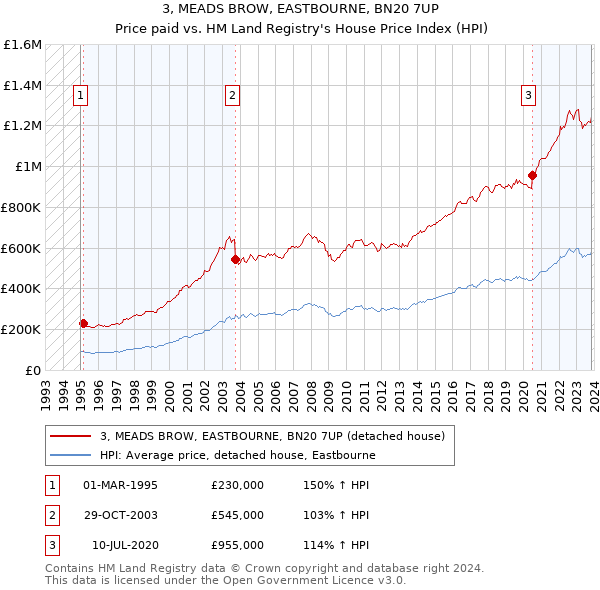 3, MEADS BROW, EASTBOURNE, BN20 7UP: Price paid vs HM Land Registry's House Price Index