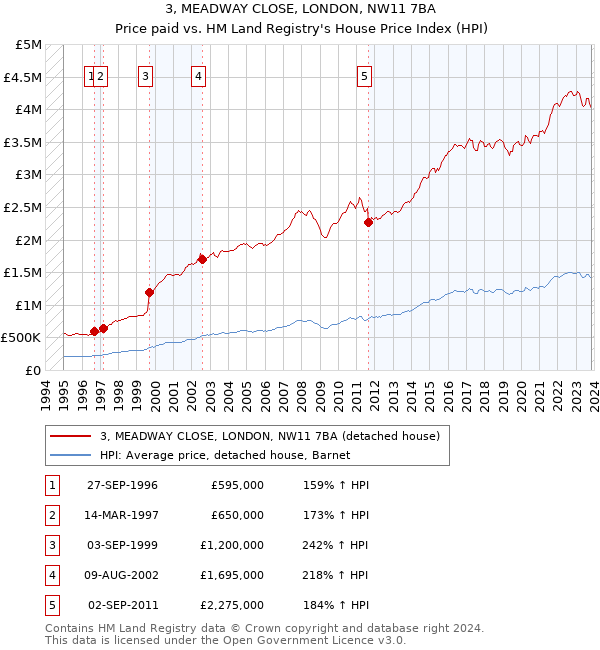 3, MEADWAY CLOSE, LONDON, NW11 7BA: Price paid vs HM Land Registry's House Price Index