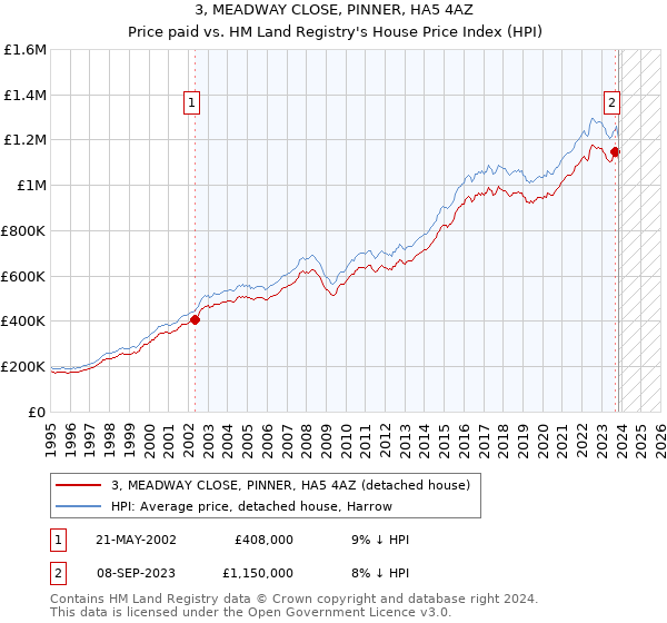 3, MEADWAY CLOSE, PINNER, HA5 4AZ: Price paid vs HM Land Registry's House Price Index