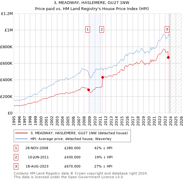 3, MEADWAY, HASLEMERE, GU27 1NW: Price paid vs HM Land Registry's House Price Index