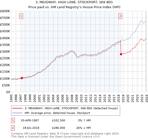 3, MEADWAY, HIGH LANE, STOCKPORT, SK6 8EG: Price paid vs HM Land Registry's House Price Index
