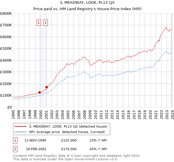 3, MEADWAY, LOOE, PL13 1JS: Price paid vs HM Land Registry's House Price Index
